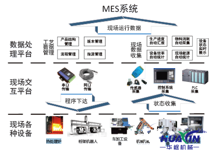Equipment interconnection and information collection.