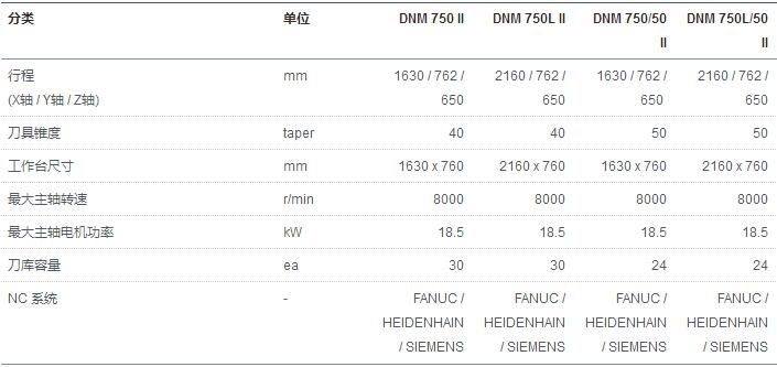 DNM 750 II, 750L II, 750/50 II, 750L/50 II