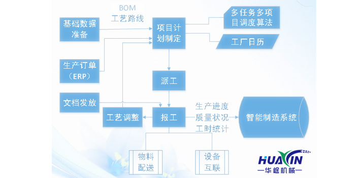 Intelligent manufacturing execution system (MES system)