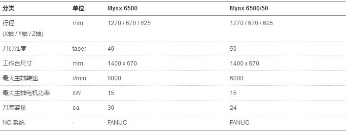 Mynx 6500, 6500/50
